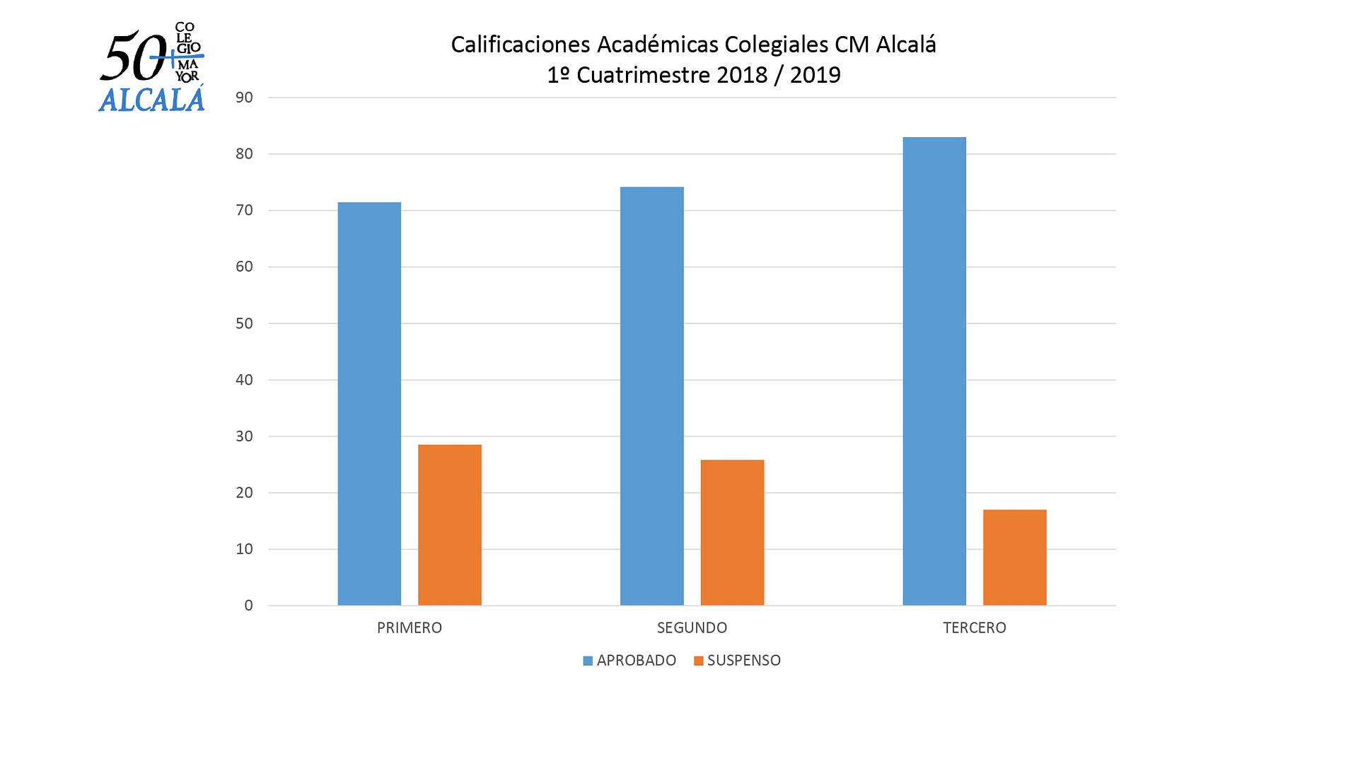 El CMU Alcalá hace público el porcentaje de asignaturas superadas por sus colegiales