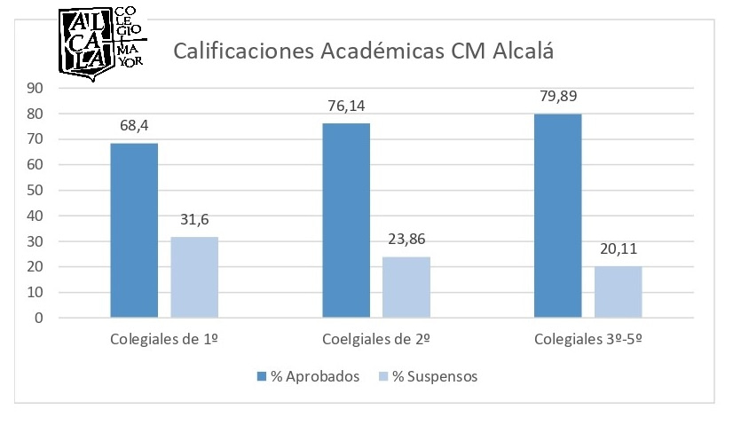 Calificaciones académicas CM Alcalá